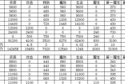 龙之谷手游新角色觉醒攻略，助你成为顶尖玩家！（解锁觉醒技能，打造最强角色装备！）
